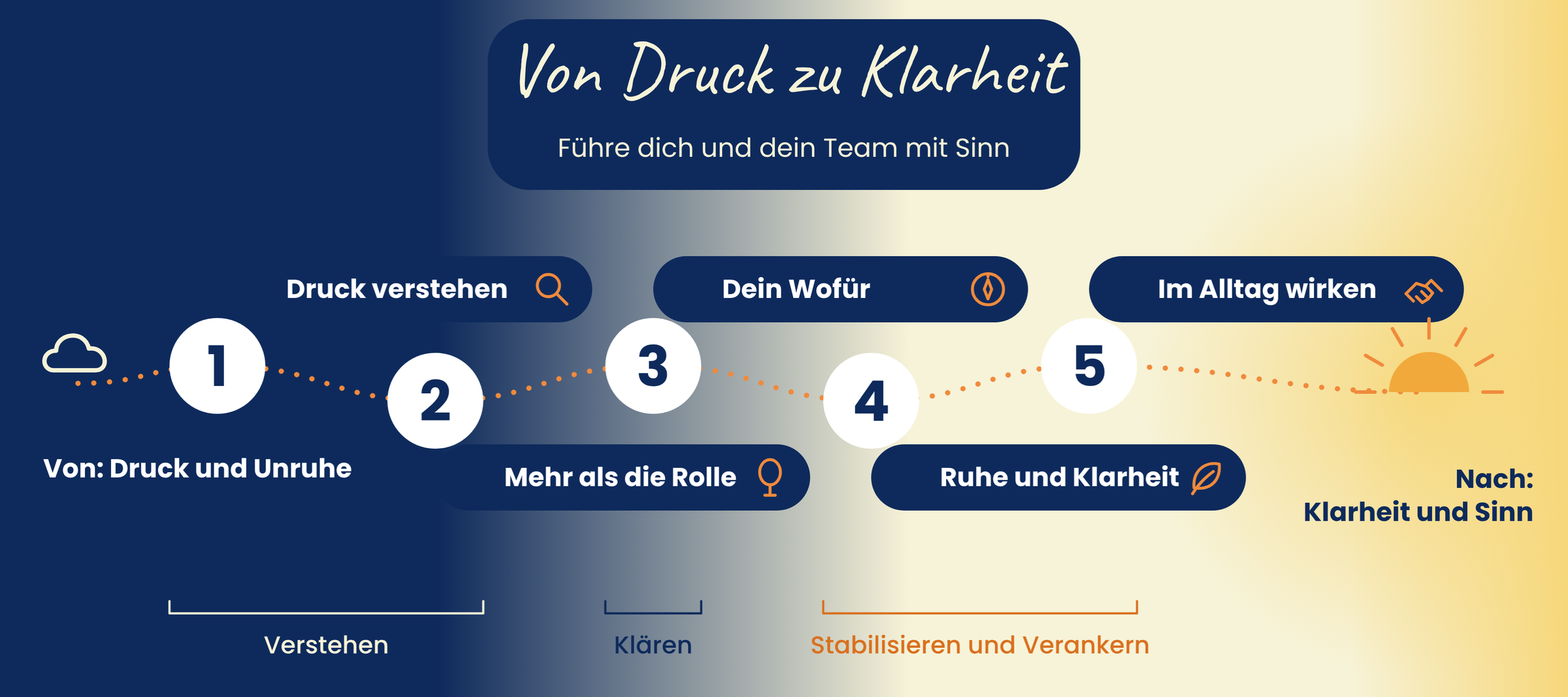 Weg in fünf Schritten von Druck zu Klarheit: Druck verstehen, Mehr als die Rolle, Dein Wofür, Ruhe und Klarheit, Im Alltag wirken